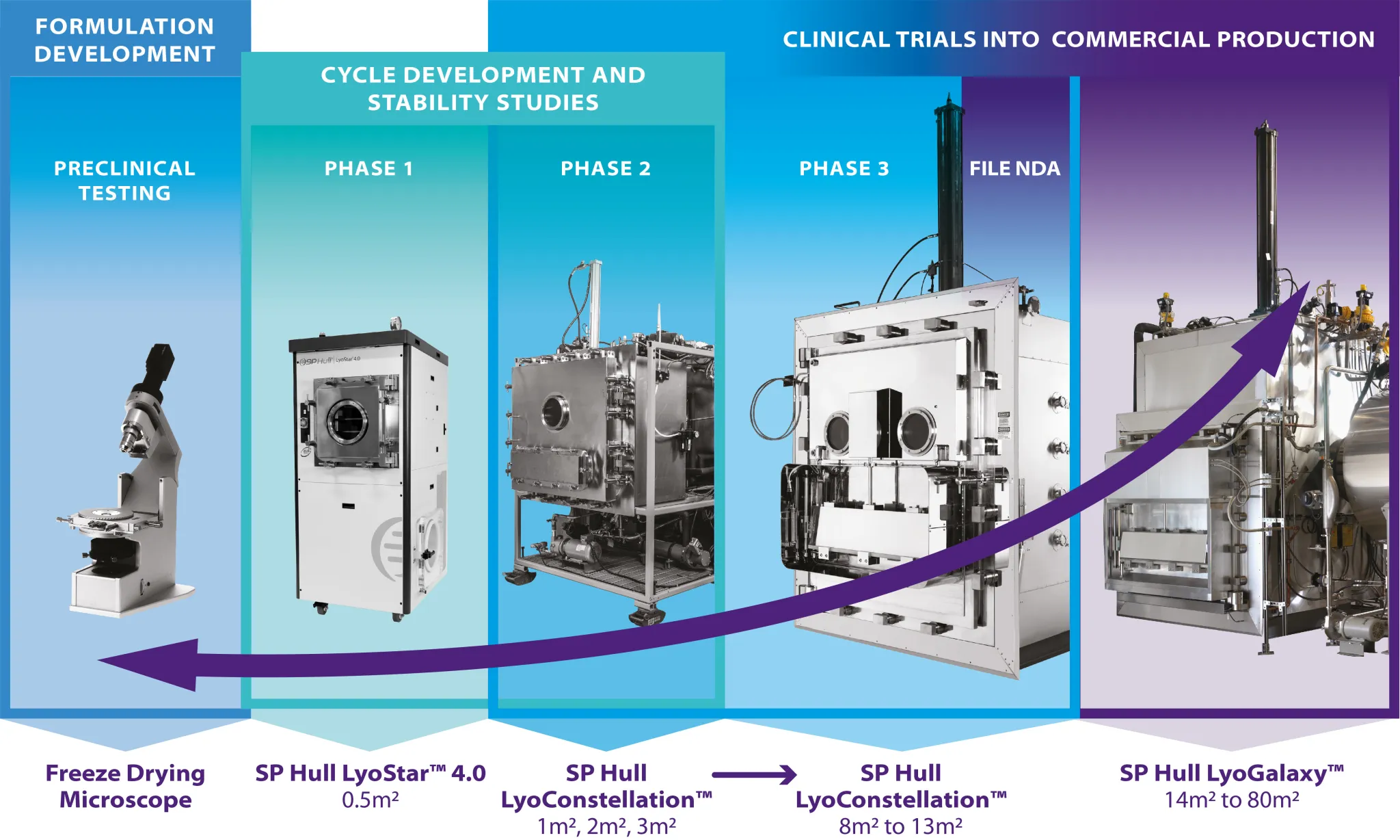 Research & Pilot Freeze Dryers Archives - Scientific Products