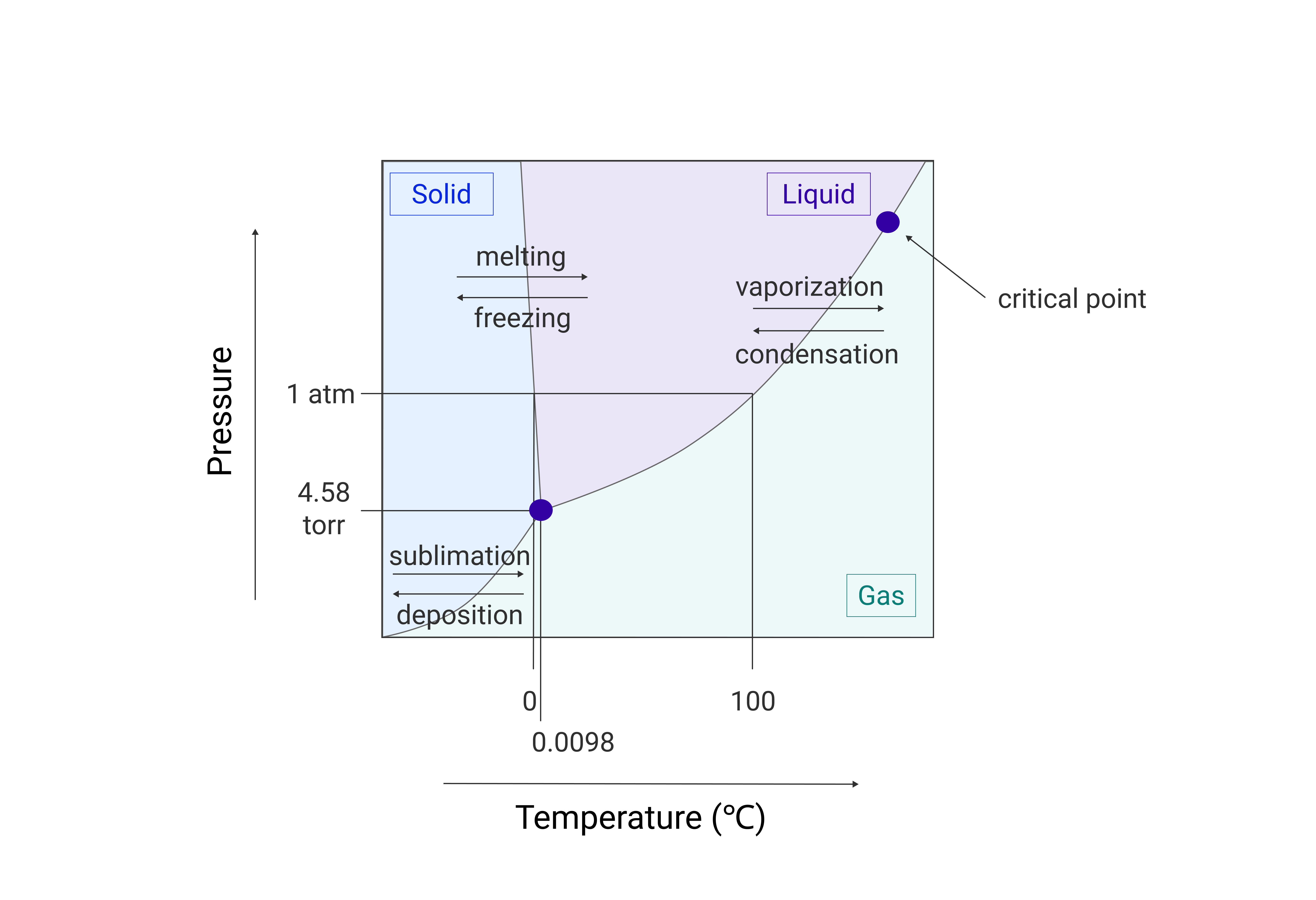 A phase diagram chart.